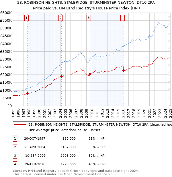 28, ROBINSON HEIGHTS, STALBRIDGE, STURMINSTER NEWTON, DT10 2PA: Price paid vs HM Land Registry's House Price Index