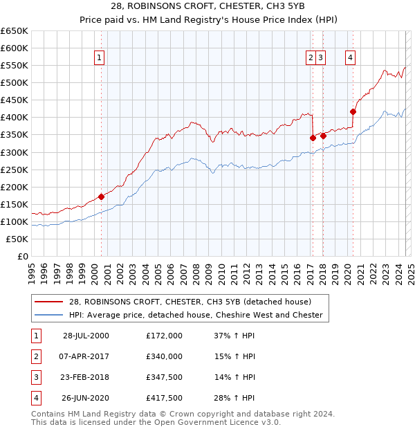 28, ROBINSONS CROFT, CHESTER, CH3 5YB: Price paid vs HM Land Registry's House Price Index