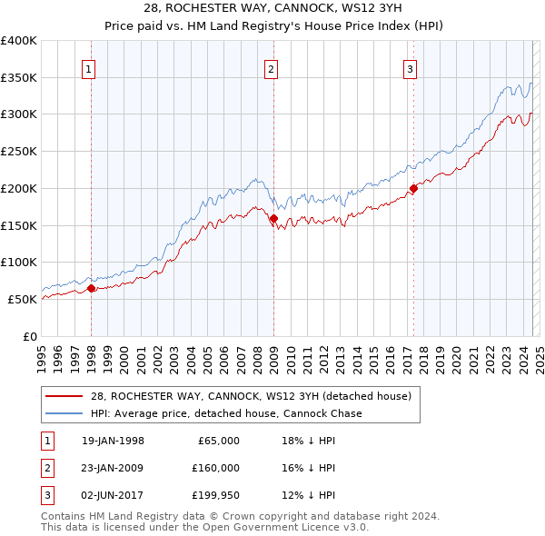 28, ROCHESTER WAY, CANNOCK, WS12 3YH: Price paid vs HM Land Registry's House Price Index