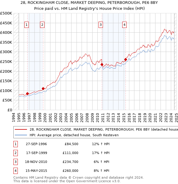 28, ROCKINGHAM CLOSE, MARKET DEEPING, PETERBOROUGH, PE6 8BY: Price paid vs HM Land Registry's House Price Index