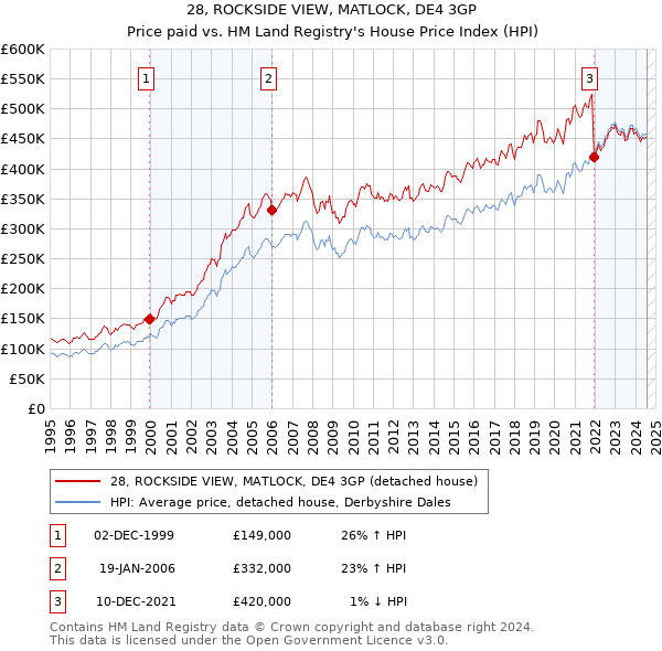 28, ROCKSIDE VIEW, MATLOCK, DE4 3GP: Price paid vs HM Land Registry's House Price Index