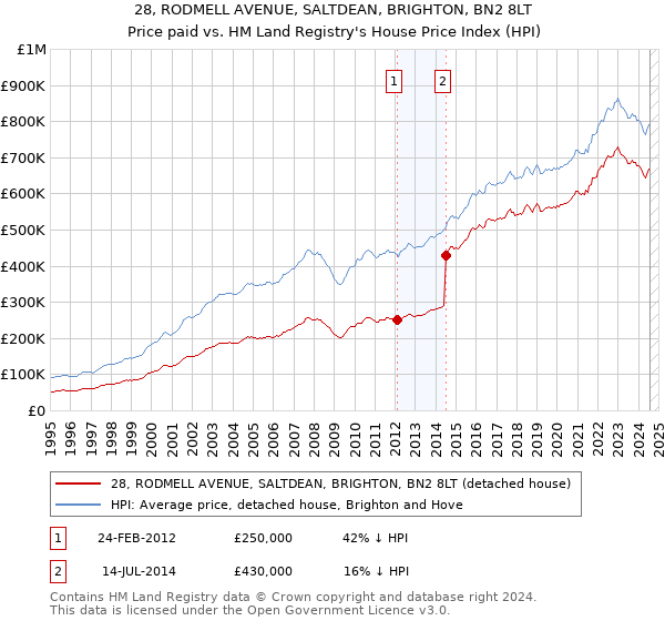 28, RODMELL AVENUE, SALTDEAN, BRIGHTON, BN2 8LT: Price paid vs HM Land Registry's House Price Index