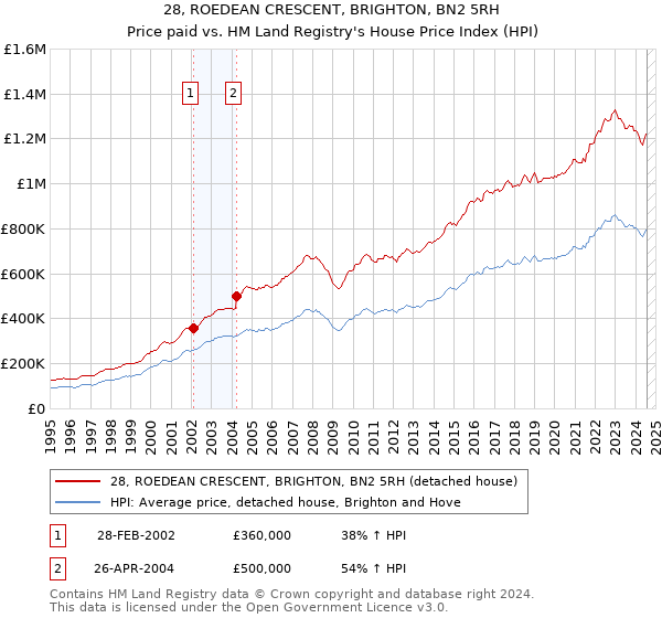 28, ROEDEAN CRESCENT, BRIGHTON, BN2 5RH: Price paid vs HM Land Registry's House Price Index