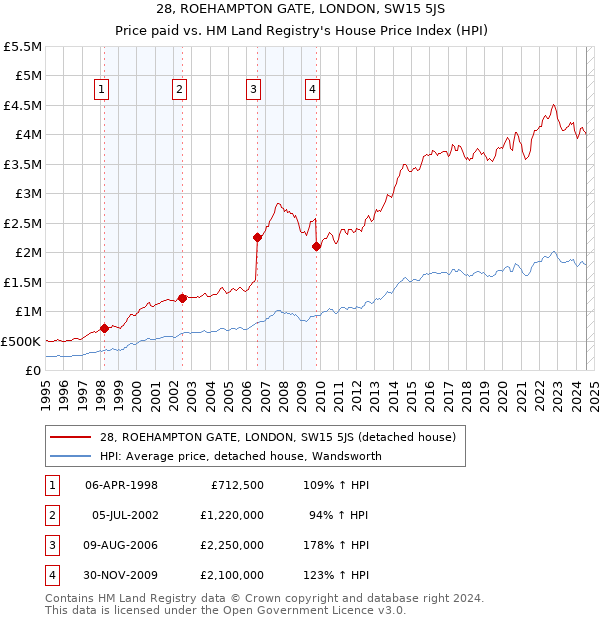 28, ROEHAMPTON GATE, LONDON, SW15 5JS: Price paid vs HM Land Registry's House Price Index