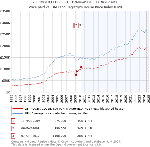 28, ROGER CLOSE, SUTTON-IN-ASHFIELD, NG17 4DX: Price paid vs HM Land Registry's House Price Index