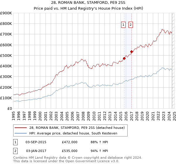 28, ROMAN BANK, STAMFORD, PE9 2SS: Price paid vs HM Land Registry's House Price Index