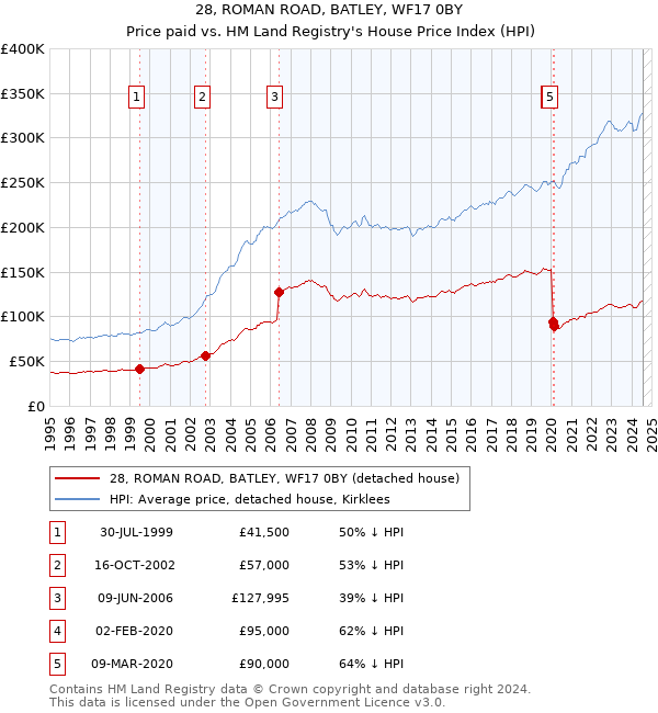 28, ROMAN ROAD, BATLEY, WF17 0BY: Price paid vs HM Land Registry's House Price Index