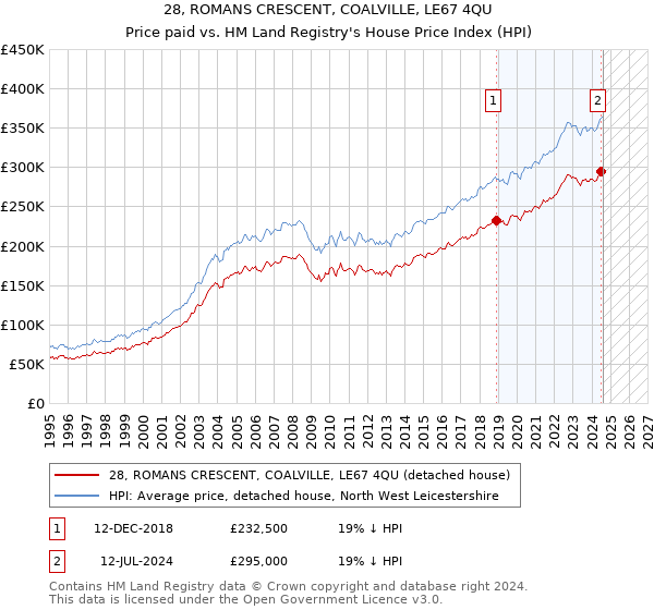 28, ROMANS CRESCENT, COALVILLE, LE67 4QU: Price paid vs HM Land Registry's House Price Index