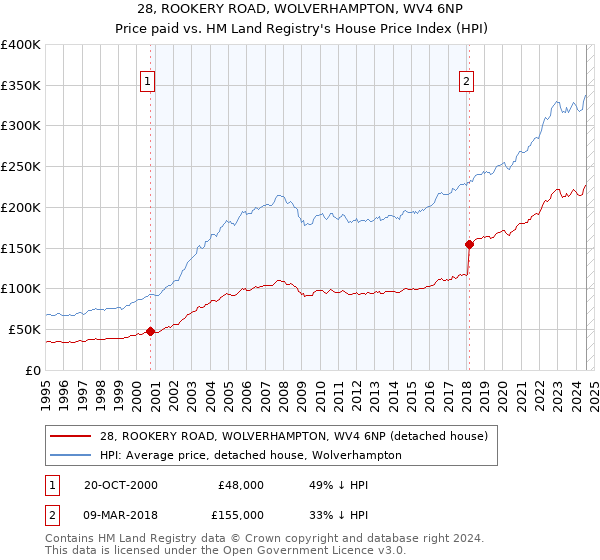 28, ROOKERY ROAD, WOLVERHAMPTON, WV4 6NP: Price paid vs HM Land Registry's House Price Index