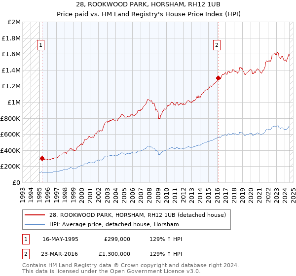 28, ROOKWOOD PARK, HORSHAM, RH12 1UB: Price paid vs HM Land Registry's House Price Index