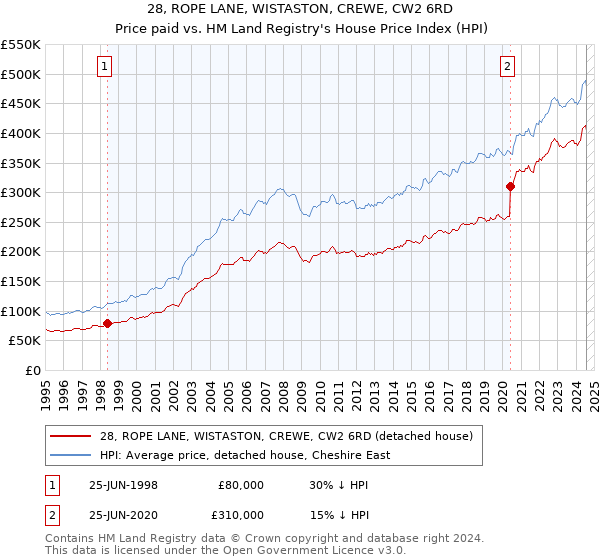 28, ROPE LANE, WISTASTON, CREWE, CW2 6RD: Price paid vs HM Land Registry's House Price Index