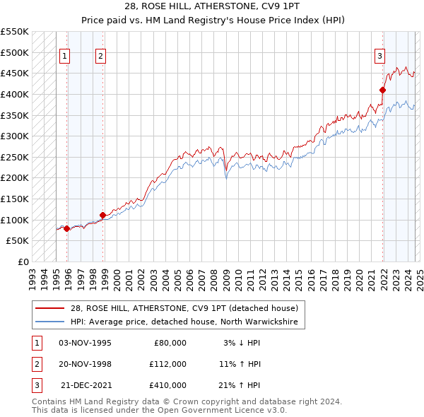 28, ROSE HILL, ATHERSTONE, CV9 1PT: Price paid vs HM Land Registry's House Price Index