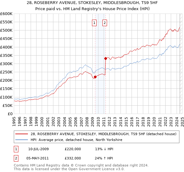 28, ROSEBERRY AVENUE, STOKESLEY, MIDDLESBROUGH, TS9 5HF: Price paid vs HM Land Registry's House Price Index