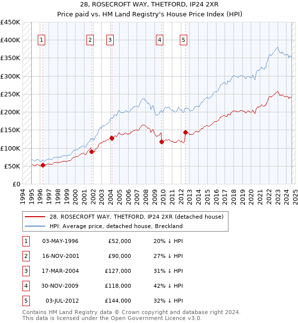 28, ROSECROFT WAY, THETFORD, IP24 2XR: Price paid vs HM Land Registry's House Price Index