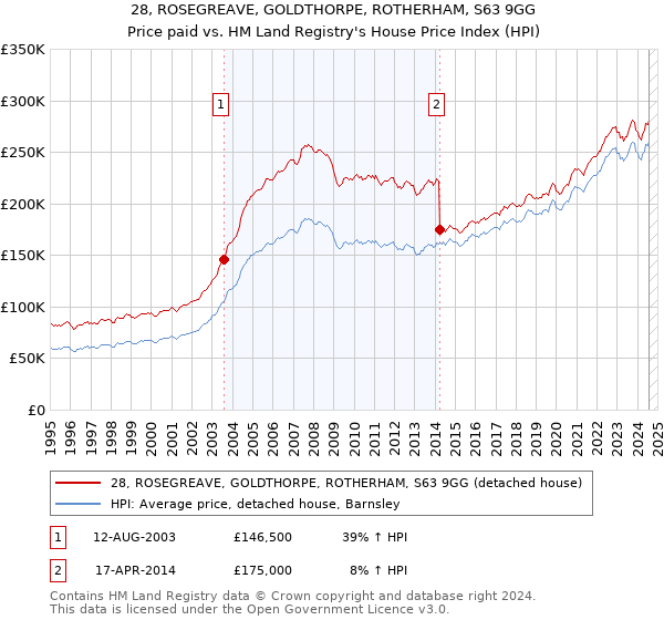 28, ROSEGREAVE, GOLDTHORPE, ROTHERHAM, S63 9GG: Price paid vs HM Land Registry's House Price Index