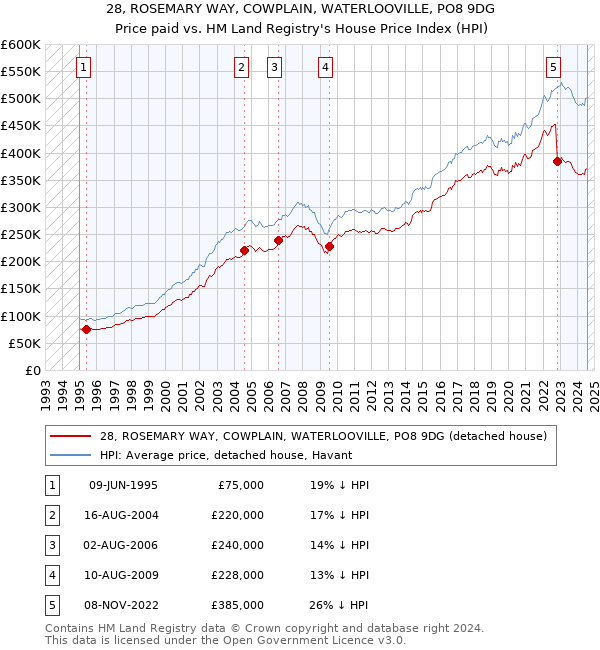 28, ROSEMARY WAY, COWPLAIN, WATERLOOVILLE, PO8 9DG: Price paid vs HM Land Registry's House Price Index