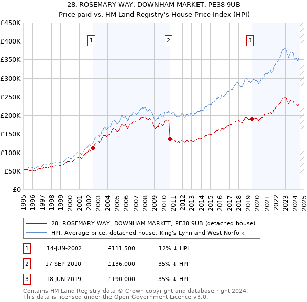 28, ROSEMARY WAY, DOWNHAM MARKET, PE38 9UB: Price paid vs HM Land Registry's House Price Index