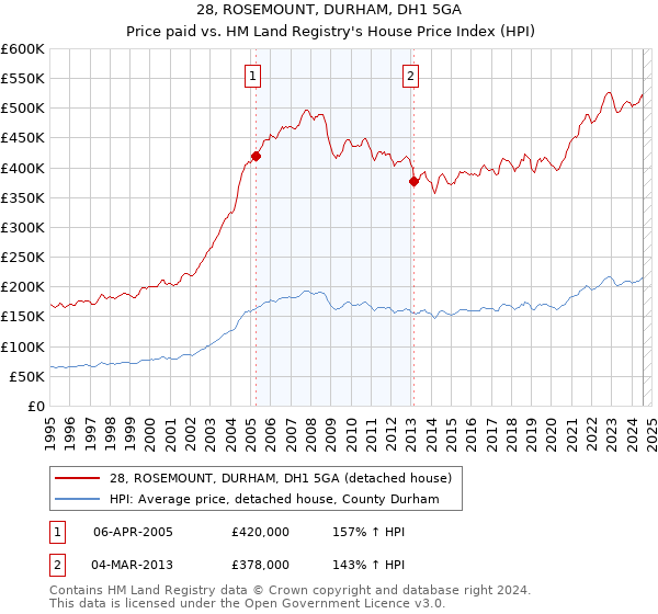 28, ROSEMOUNT, DURHAM, DH1 5GA: Price paid vs HM Land Registry's House Price Index