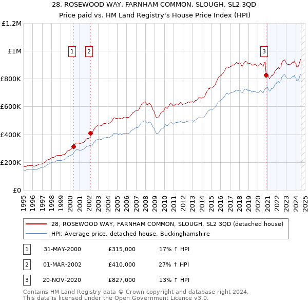 28, ROSEWOOD WAY, FARNHAM COMMON, SLOUGH, SL2 3QD: Price paid vs HM Land Registry's House Price Index