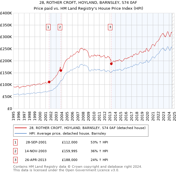 28, ROTHER CROFT, HOYLAND, BARNSLEY, S74 0AF: Price paid vs HM Land Registry's House Price Index