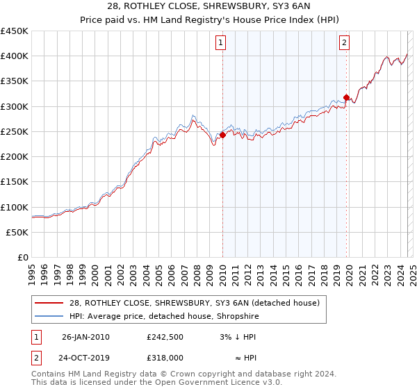 28, ROTHLEY CLOSE, SHREWSBURY, SY3 6AN: Price paid vs HM Land Registry's House Price Index