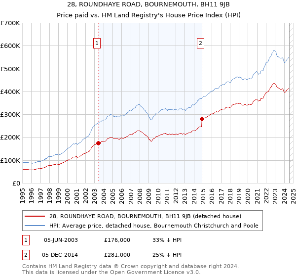 28, ROUNDHAYE ROAD, BOURNEMOUTH, BH11 9JB: Price paid vs HM Land Registry's House Price Index