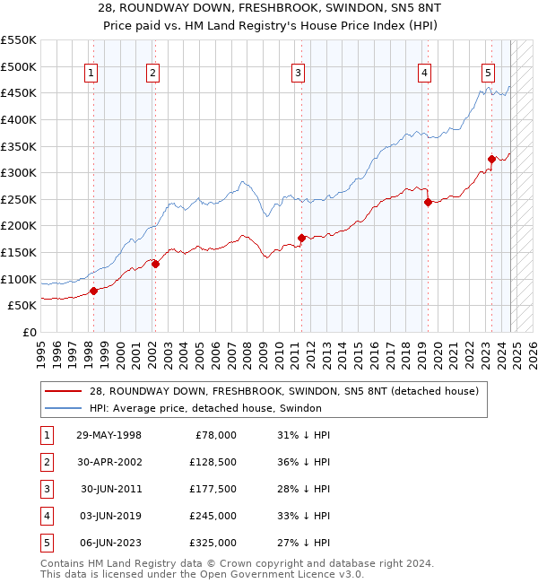 28, ROUNDWAY DOWN, FRESHBROOK, SWINDON, SN5 8NT: Price paid vs HM Land Registry's House Price Index