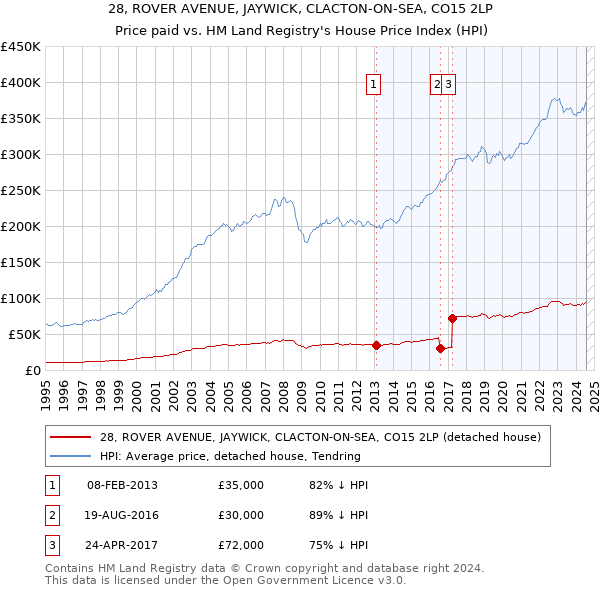 28, ROVER AVENUE, JAYWICK, CLACTON-ON-SEA, CO15 2LP: Price paid vs HM Land Registry's House Price Index