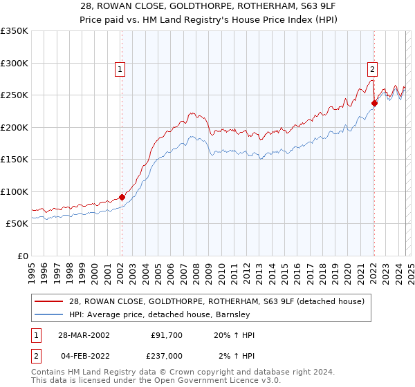 28, ROWAN CLOSE, GOLDTHORPE, ROTHERHAM, S63 9LF: Price paid vs HM Land Registry's House Price Index