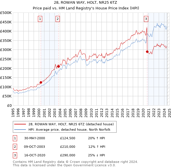 28, ROWAN WAY, HOLT, NR25 6TZ: Price paid vs HM Land Registry's House Price Index