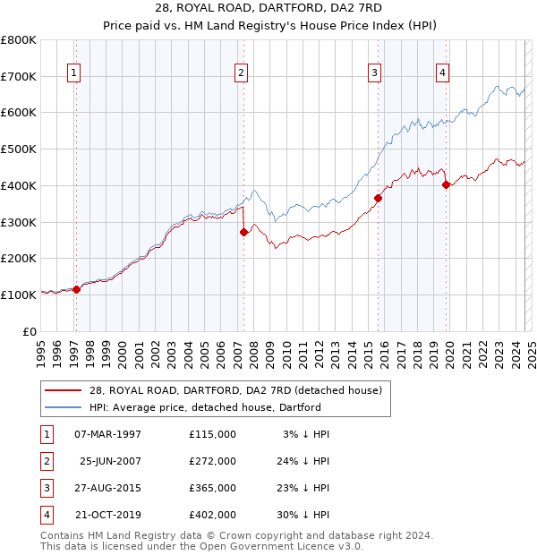 28, ROYAL ROAD, DARTFORD, DA2 7RD: Price paid vs HM Land Registry's House Price Index