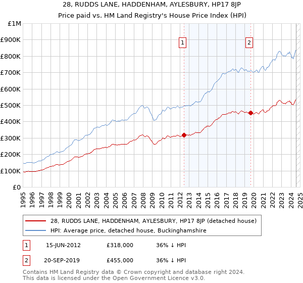 28, RUDDS LANE, HADDENHAM, AYLESBURY, HP17 8JP: Price paid vs HM Land Registry's House Price Index