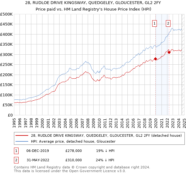 28, RUDLOE DRIVE KINGSWAY, QUEDGELEY, GLOUCESTER, GL2 2FY: Price paid vs HM Land Registry's House Price Index