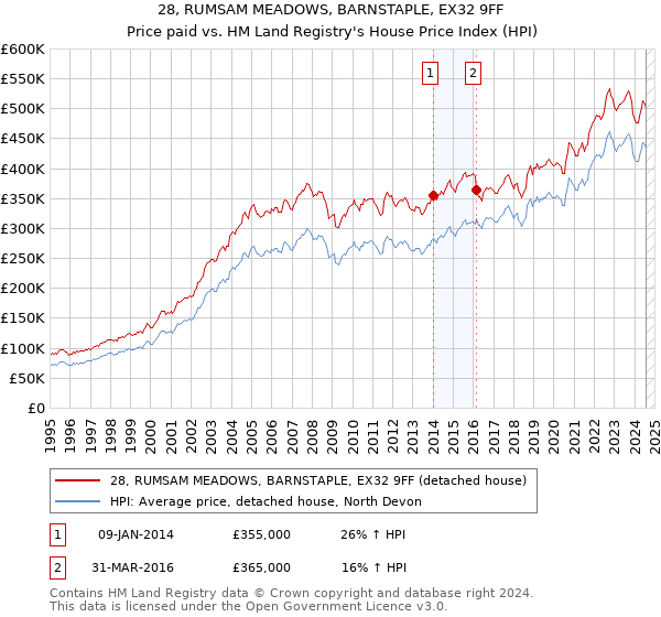 28, RUMSAM MEADOWS, BARNSTAPLE, EX32 9FF: Price paid vs HM Land Registry's House Price Index