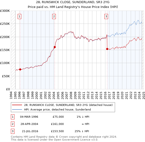 28, RUNSWICK CLOSE, SUNDERLAND, SR3 2YG: Price paid vs HM Land Registry's House Price Index