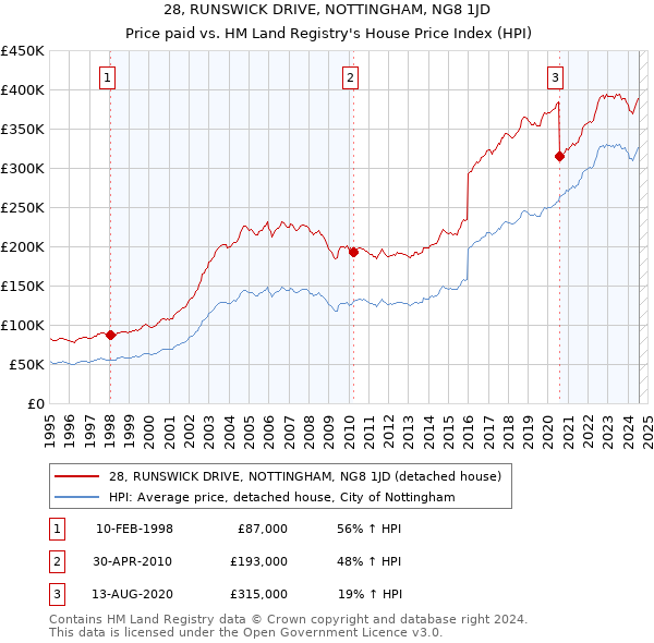 28, RUNSWICK DRIVE, NOTTINGHAM, NG8 1JD: Price paid vs HM Land Registry's House Price Index