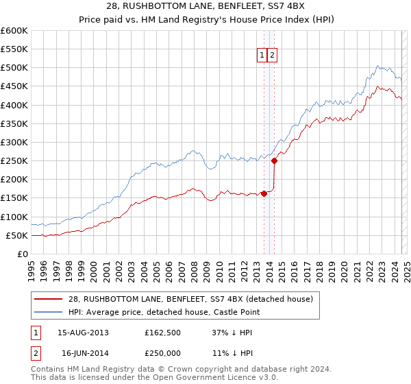 28, RUSHBOTTOM LANE, BENFLEET, SS7 4BX: Price paid vs HM Land Registry's House Price Index