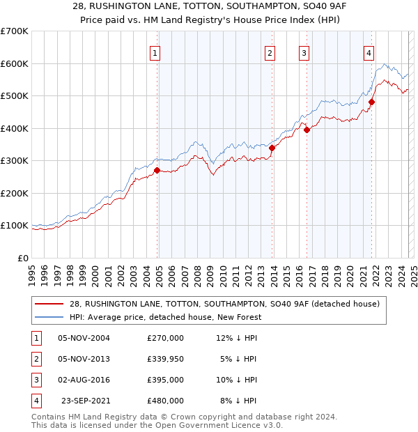 28, RUSHINGTON LANE, TOTTON, SOUTHAMPTON, SO40 9AF: Price paid vs HM Land Registry's House Price Index