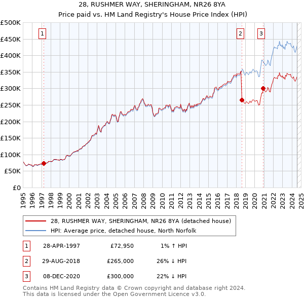 28, RUSHMER WAY, SHERINGHAM, NR26 8YA: Price paid vs HM Land Registry's House Price Index