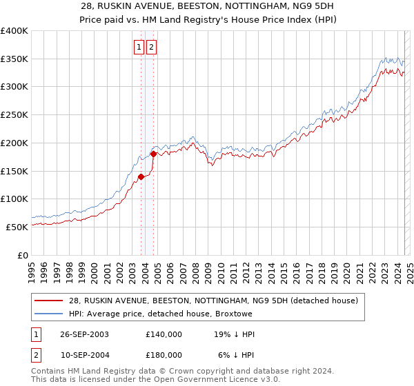 28, RUSKIN AVENUE, BEESTON, NOTTINGHAM, NG9 5DH: Price paid vs HM Land Registry's House Price Index