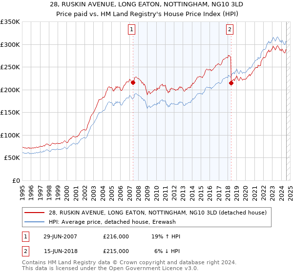 28, RUSKIN AVENUE, LONG EATON, NOTTINGHAM, NG10 3LD: Price paid vs HM Land Registry's House Price Index