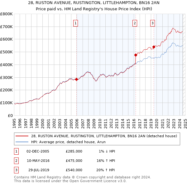 28, RUSTON AVENUE, RUSTINGTON, LITTLEHAMPTON, BN16 2AN: Price paid vs HM Land Registry's House Price Index