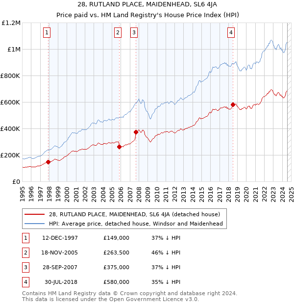 28, RUTLAND PLACE, MAIDENHEAD, SL6 4JA: Price paid vs HM Land Registry's House Price Index