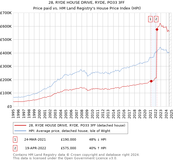 28, RYDE HOUSE DRIVE, RYDE, PO33 3FF: Price paid vs HM Land Registry's House Price Index