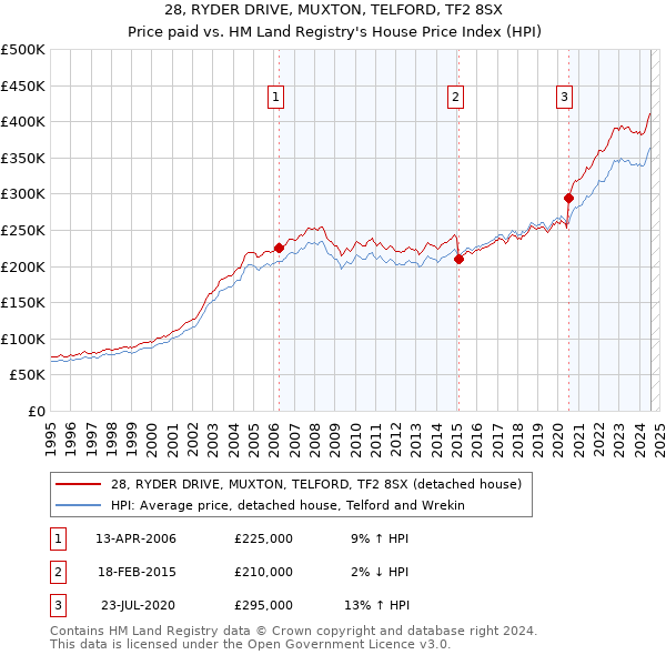 28, RYDER DRIVE, MUXTON, TELFORD, TF2 8SX: Price paid vs HM Land Registry's House Price Index