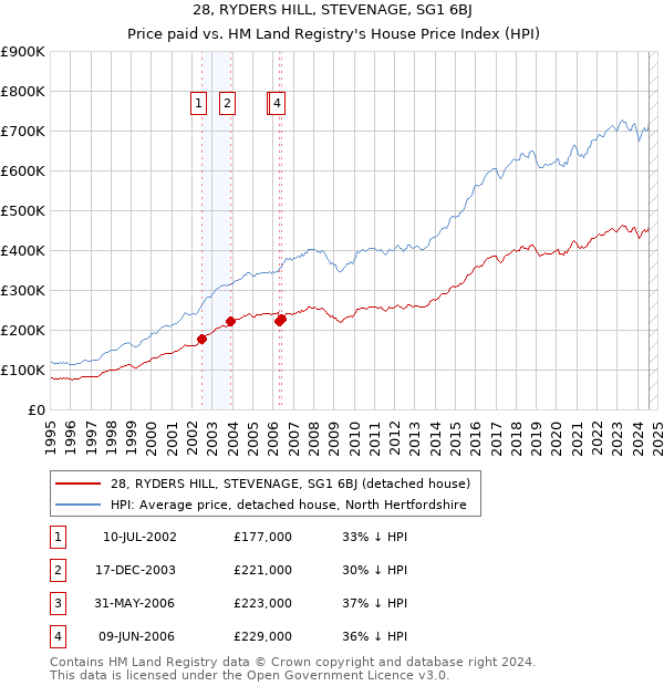 28, RYDERS HILL, STEVENAGE, SG1 6BJ: Price paid vs HM Land Registry's House Price Index