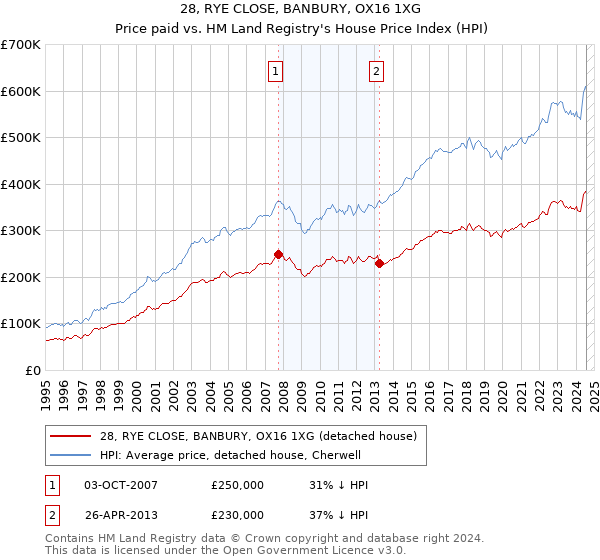 28, RYE CLOSE, BANBURY, OX16 1XG: Price paid vs HM Land Registry's House Price Index