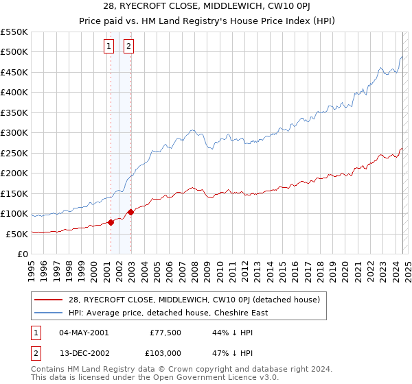 28, RYECROFT CLOSE, MIDDLEWICH, CW10 0PJ: Price paid vs HM Land Registry's House Price Index