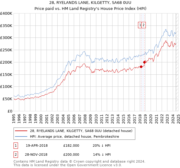 28, RYELANDS LANE, KILGETTY, SA68 0UU: Price paid vs HM Land Registry's House Price Index