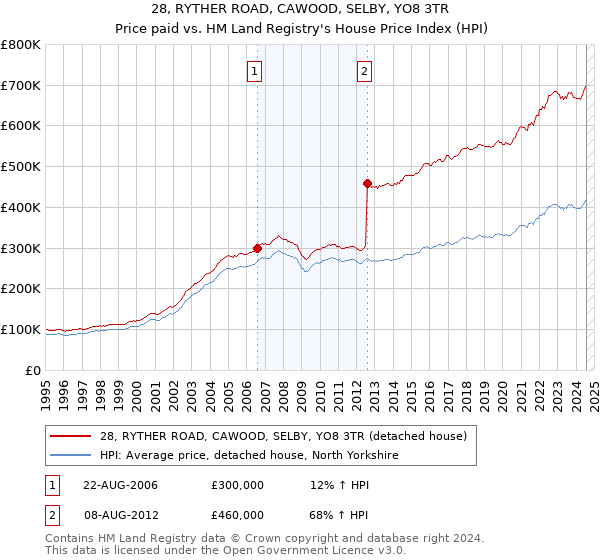 28, RYTHER ROAD, CAWOOD, SELBY, YO8 3TR: Price paid vs HM Land Registry's House Price Index